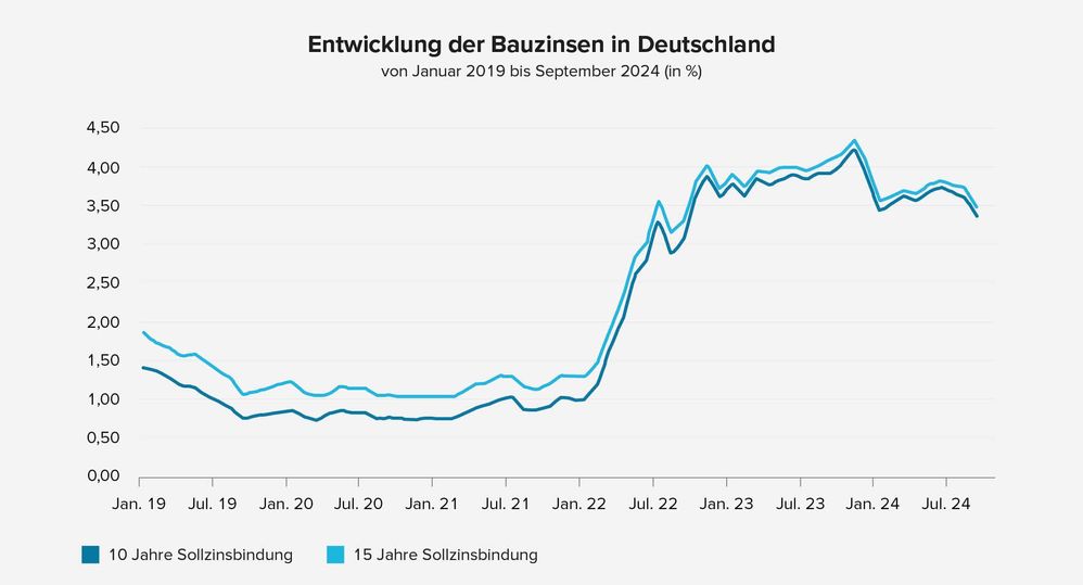 241203_v1_5693_OnSite_Assets_Blog_Baufinanzierung_Bauzinsen.jpg