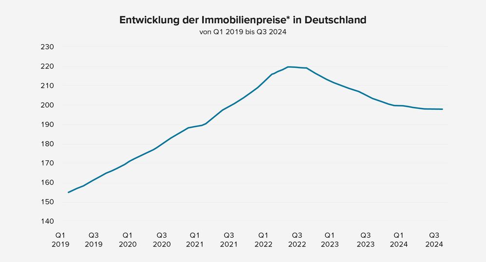 241203_v1_5693_OnSite_Assets_Blog_Baufinanzierung_Immobilienpreise.jpg