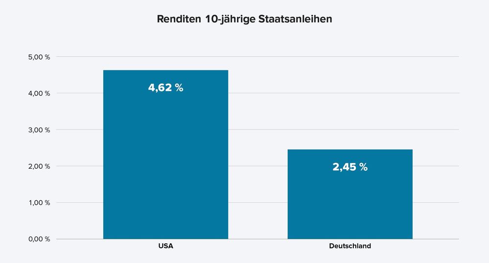 250113_v1_5854_OnSite_Assets_Renditen Staatsanleihen_Grafik01_2.jpg