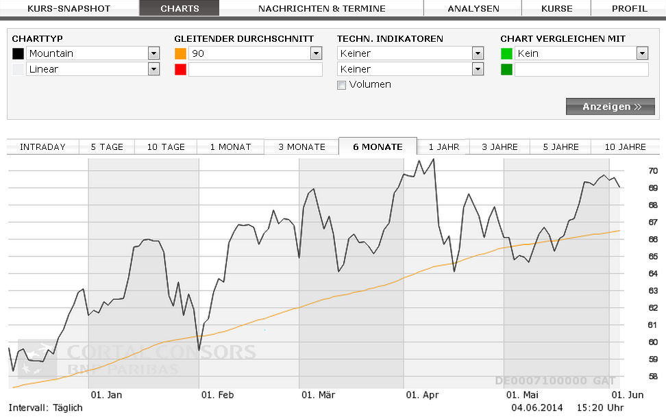 Aktienkurse   Marktüberblick   Cortal Consors.png
