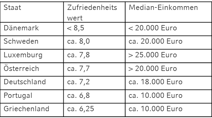 Zufriedenheit in den EU-Staaten laut Eurostat.png