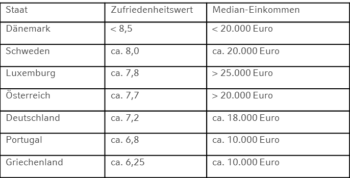 Zufriedenheit in den EU-Staaten laut Eurostat.png