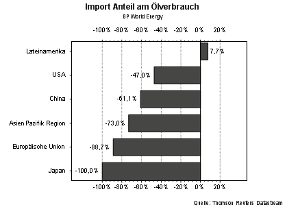 Import Anteil an Ölverbrauch.png