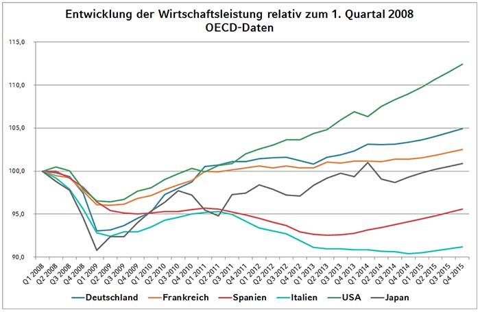 Entwicklung der Wirtschaftsleistung.jpg