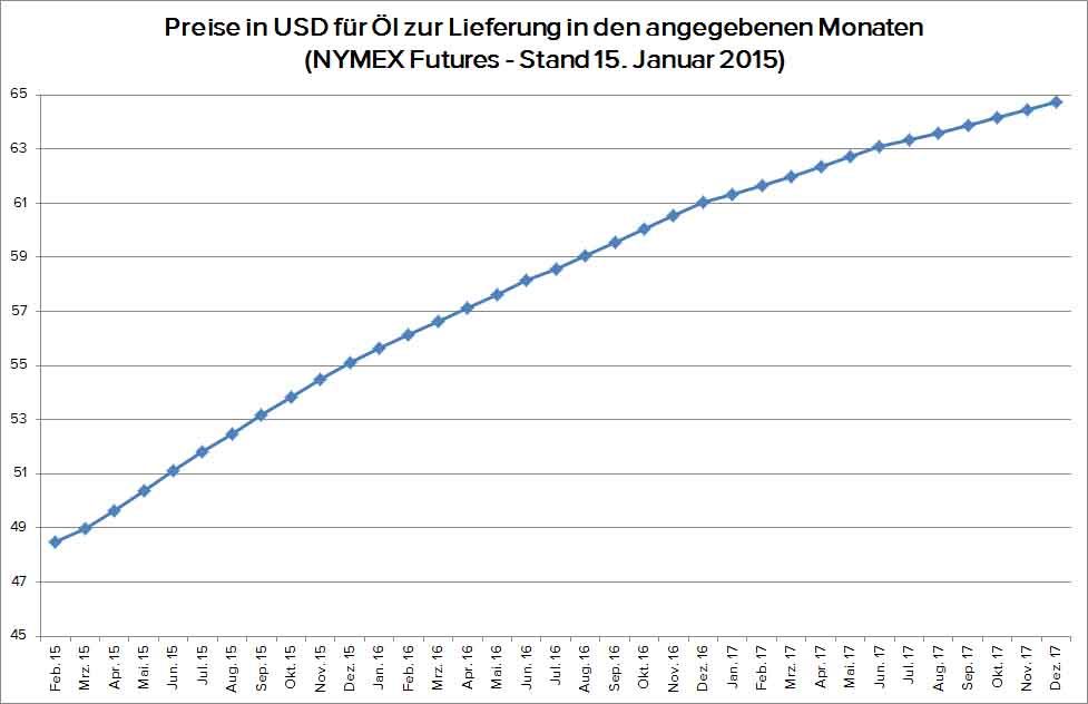 Preise in USD für Öl zur Lieferung.jpg