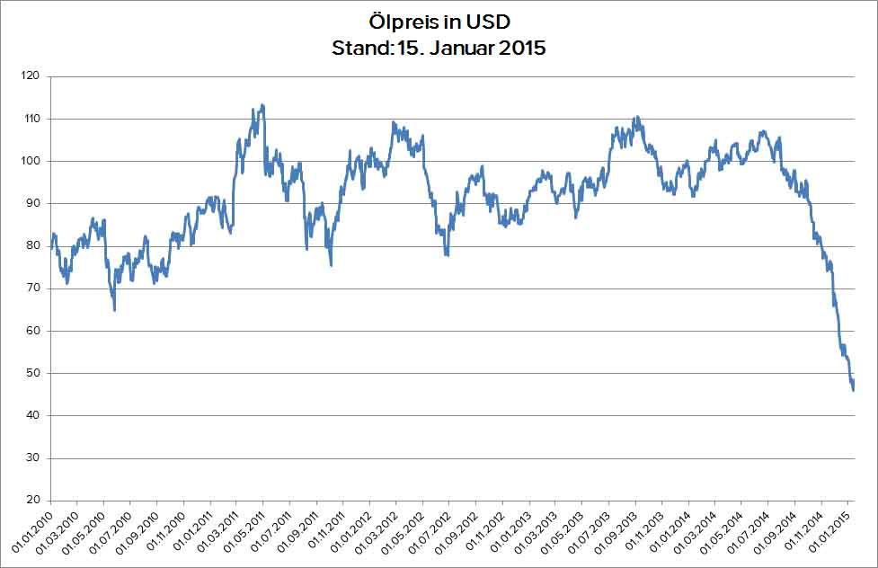 Ölpreis in USA Stand 15. Januar