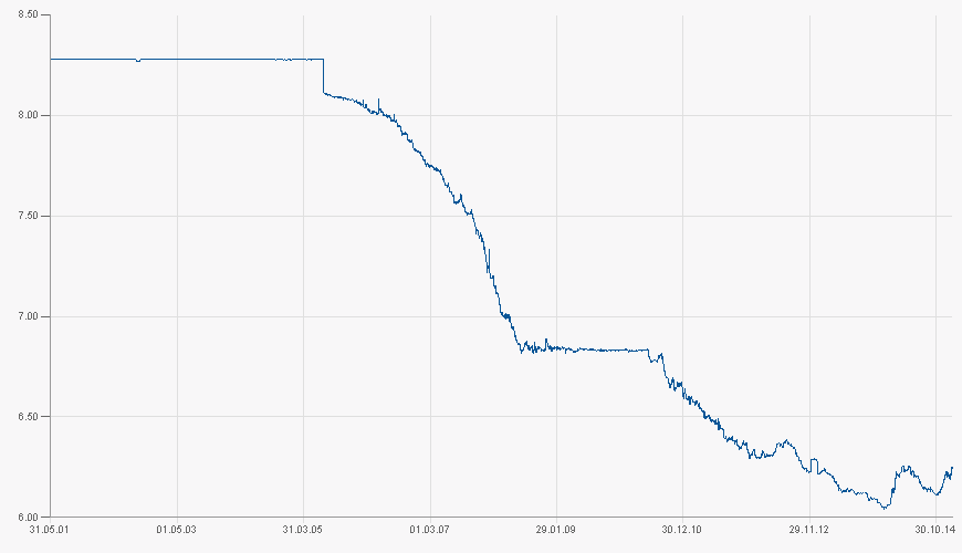 Renmimbi Dollar Kurs.png