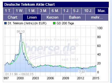 Deutsche Telekom - Kurse seit 1997 (Quelle: boerse.de)