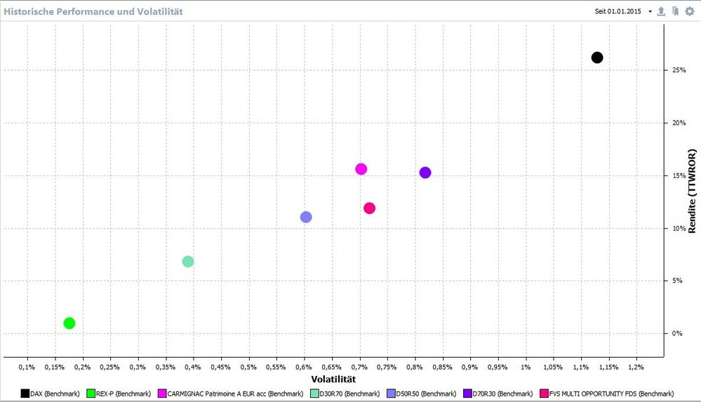 Rendite_Volatilitaet_seit01012005.JPG