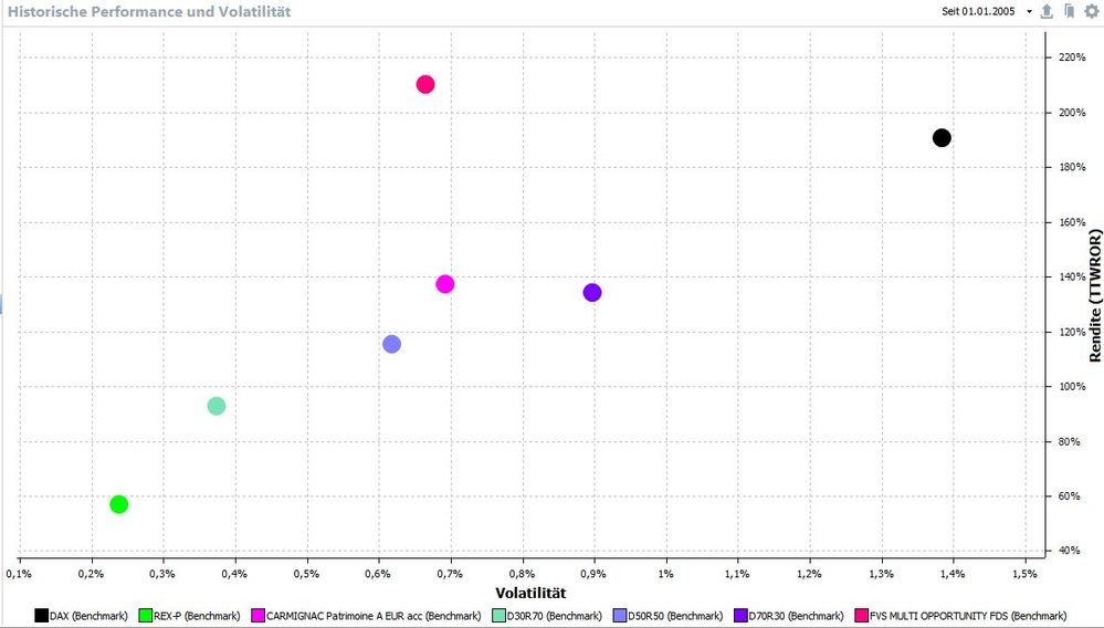 Rendite_Volatilitaet_seit01012005.JPG
