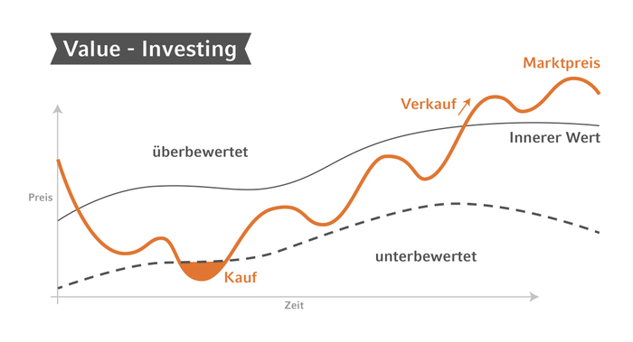 Anlagestrategien Im Vergleich (Teil I): Value Investing Und ...