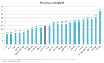 Preisniveau-Vergleich.png