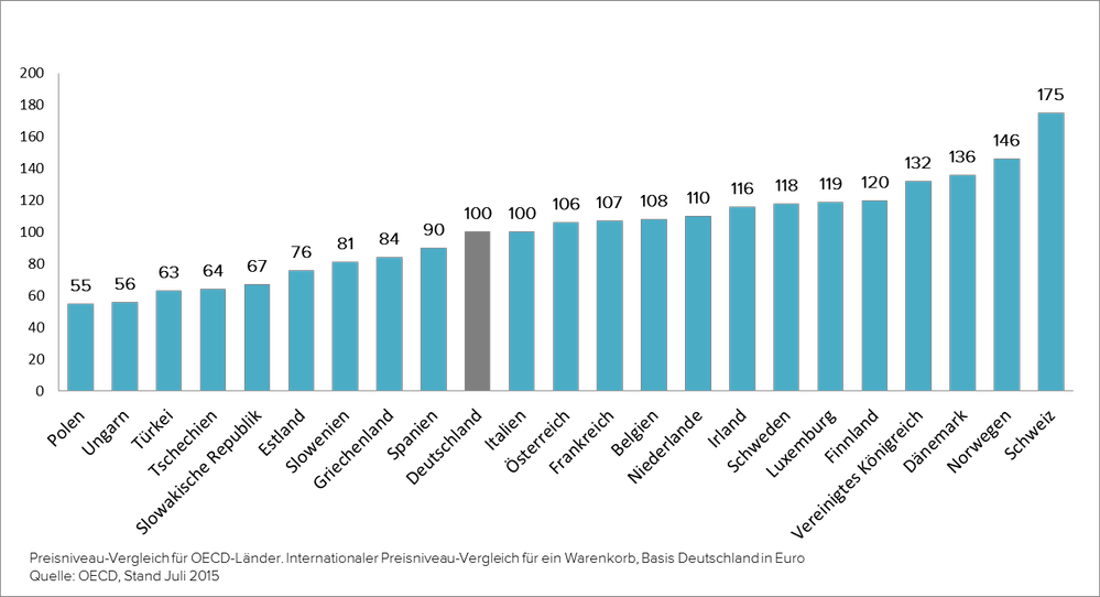 Preisniveau-Vergleich.png