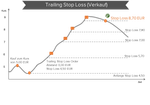 Trailing Stop Loss