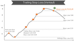 Trailing Stop Loss