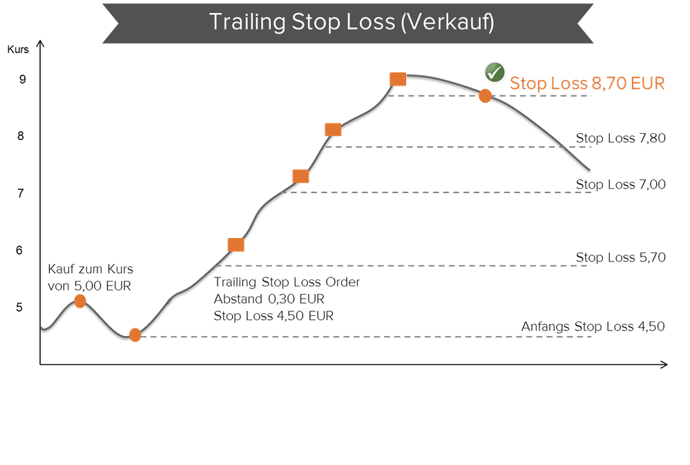 Traling Stop Loss