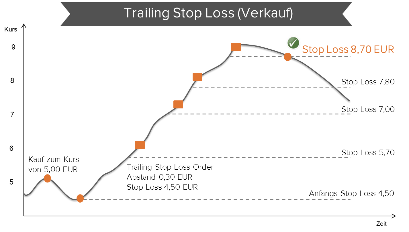 Trailing Stop Loss