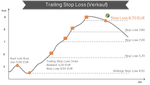 Trailing Stop Loss