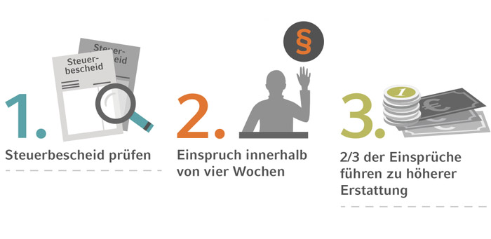 Steuerbescheid prüfen