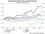 Handelsgewichteter Index der Wechselkurse.jpg