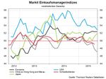 Markit Einkaufsmanagerindex.jpg