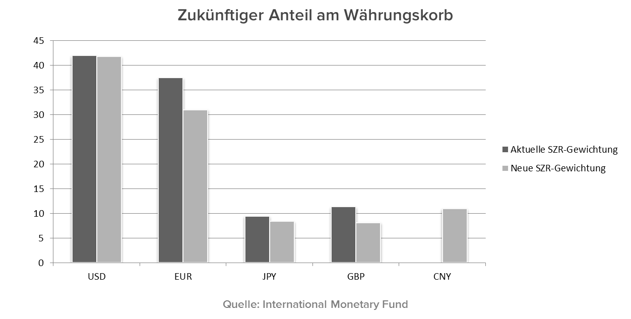 Zukünftiger Anteil am Währungsmarkt.png