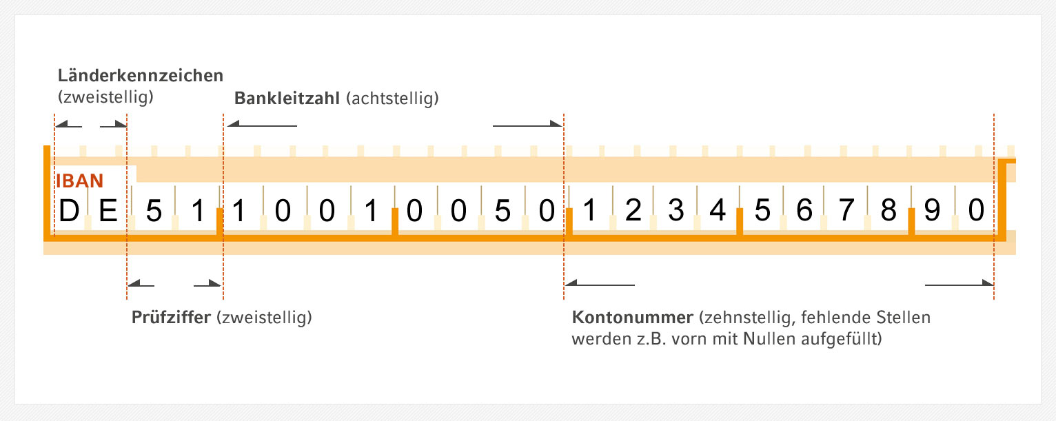 Was Ist Die IBAN? - Consorsbank Wissenscommunity