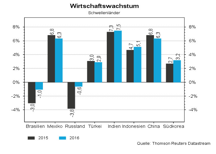 Wirtschaftswachstum Schwellenländer.jpg