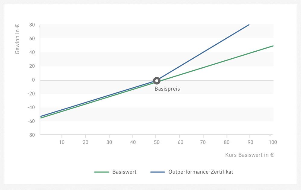 Outperformance-Zertifikat.jpg