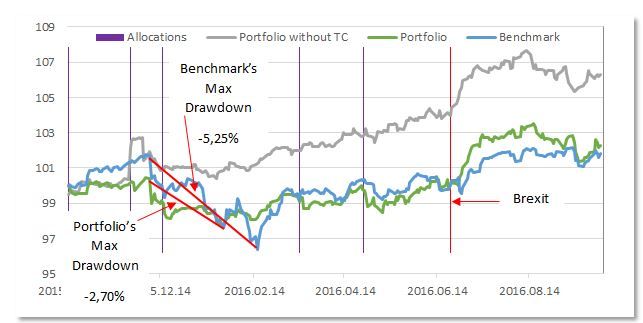 Grafik Entwicklung Risikomanagement Portfolio