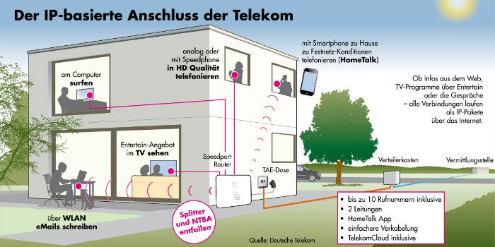 so funktioniert All-IP-Telekom.jpg