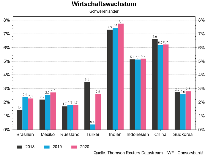 Wirtschaftswachstum_Schwellenländer.PNG