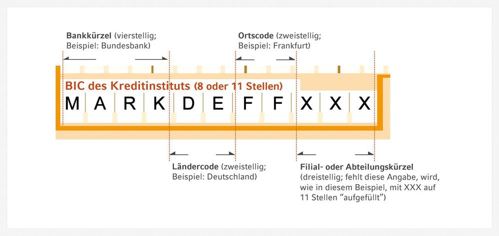 SEPA-Überweisung - Consorsbank Wissenscommunity