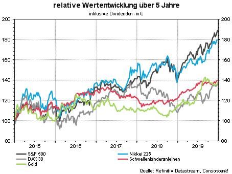 Wertentwicklung_5jahre.jpg