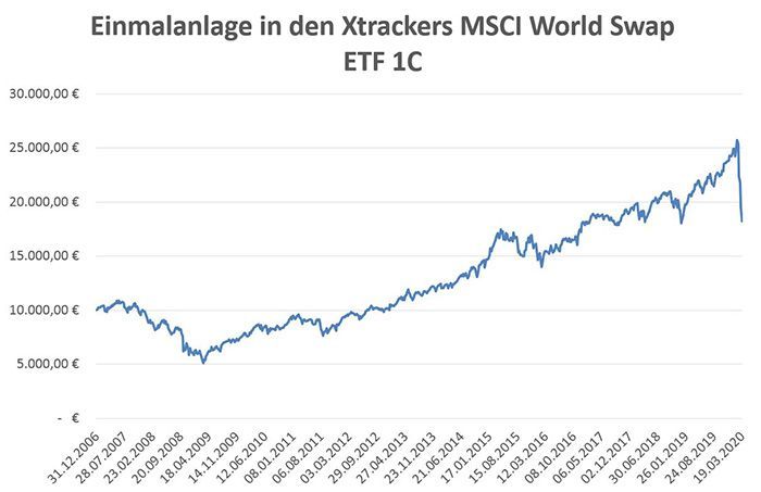 Einmalanlage Xtrackers MSCI World.jpg