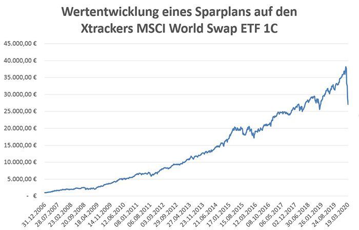 Sparplan Xtrackers MSCI World.jpg