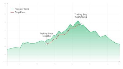 Ordertypen-Trailing-Stop-Order.jpg