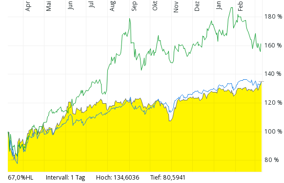 1-Jahres-Vergleich_03-10-21_Apple_S&P500_DAX-Kursindex.png