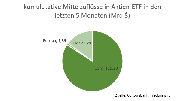 kumulative Mittelzuflüsse in Aktien-ETF letzte 5 Monate.png