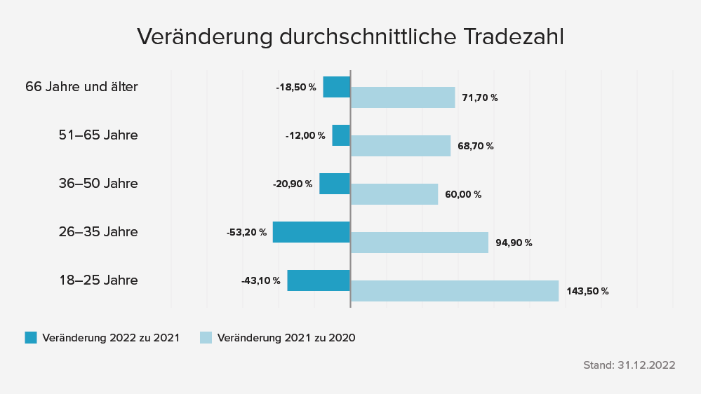 230620_v1_5571_Generationsstudie_Tabellen_Veraenderung_Tradezahlen.png