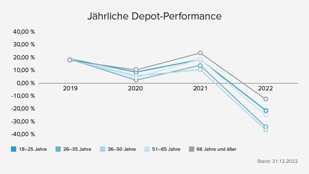 230620_v1_5571_Generationsstudie_Tabellen_Depot-Performance.png