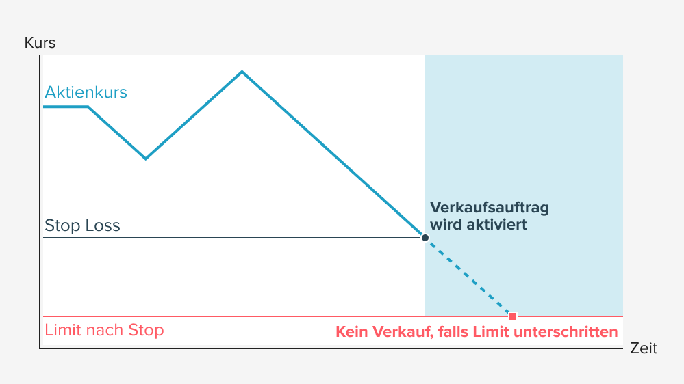 Stop Loss mit Limit nach Stop