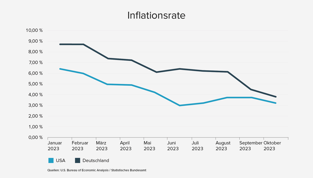 231201_v1_5571_Blogartikel Jahresrueckblick_OnSite_Grafik_Inflationsrate.png