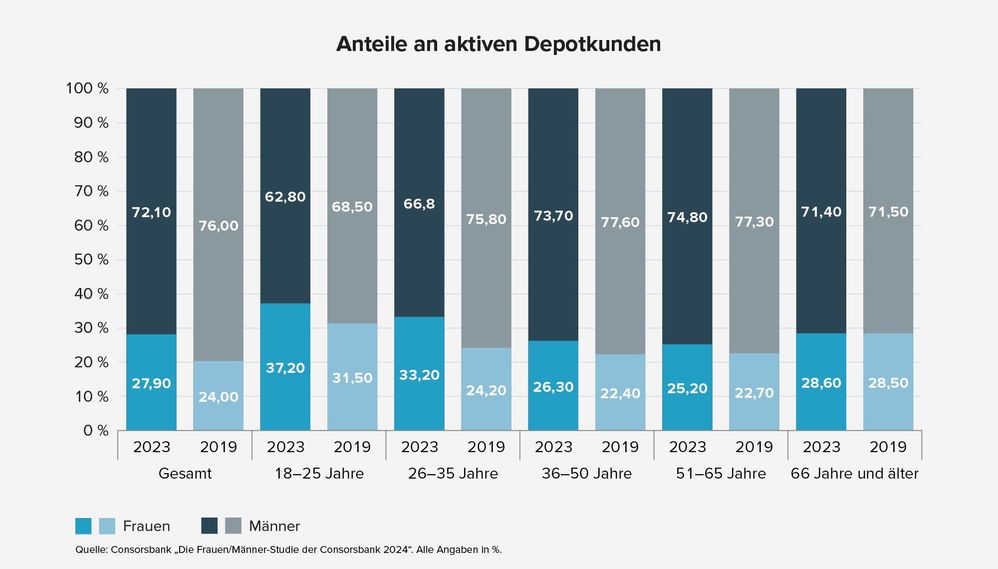 240229_v2_5693_Blogartikel UK-Studie Frauen+Geldanlage_OnSite_Grafik_Anteile.jpg