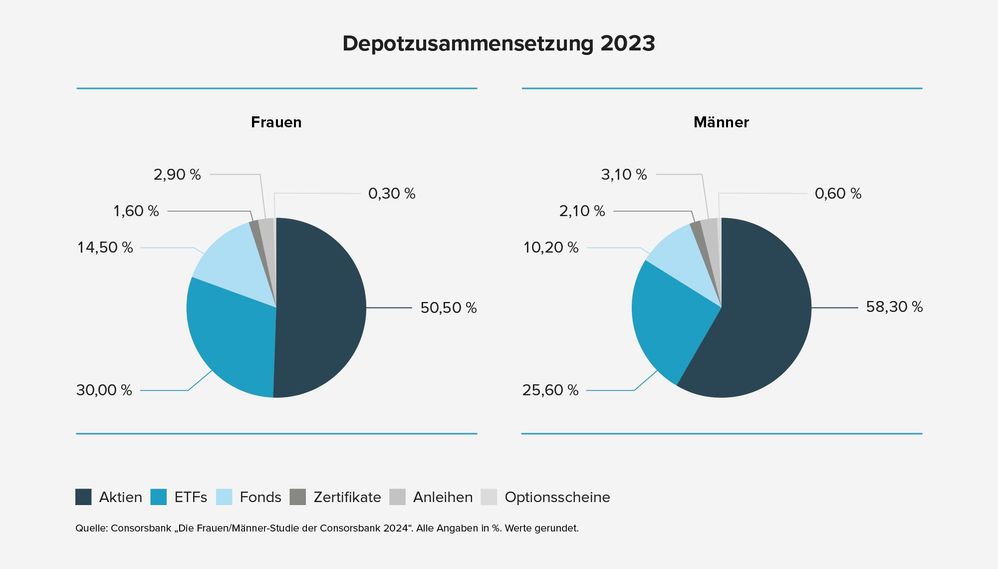 240229_v2_5693_Blogartikel UK-Studie Frauen+Geldanlage_OnSite_Grafik_Depotzusammensetzung.jpg