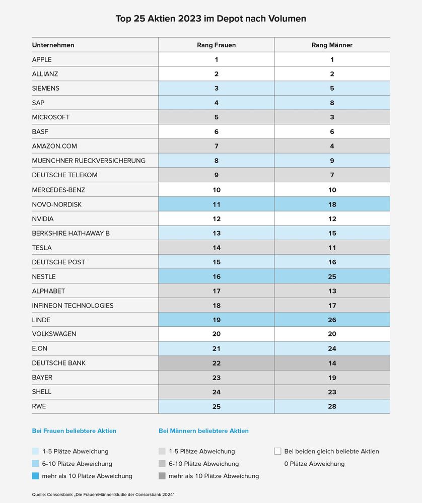 240227_v1_5693_Blogartikel UK-Studie Frauen+Geldanlage_OnSite_Grafik_Top25Aktien.jpg