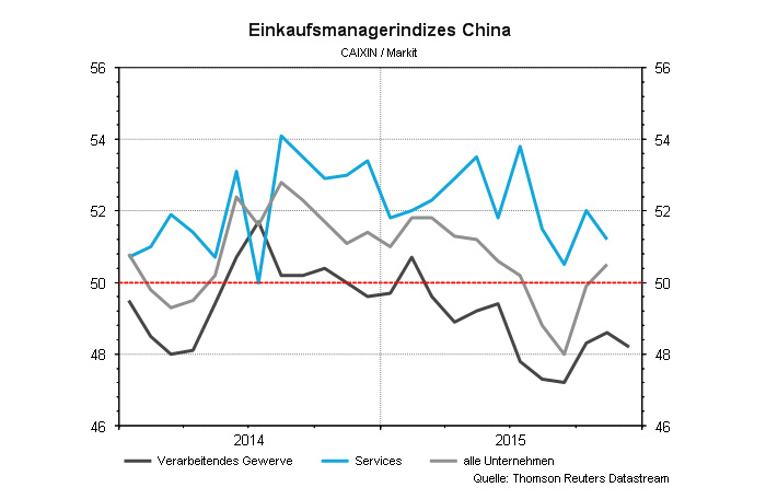 Einkaufsmanagerindizes China Einkaufsmanagerindizes China