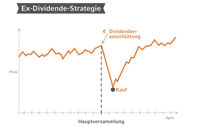 Ex-Dividende Strategie.jpg