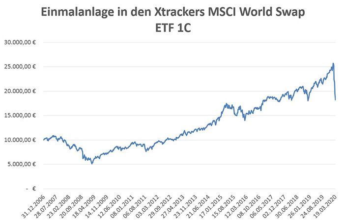 Einmalanlage Xtrackers MSCI World.jpg Einmalanlage Xtrackers MSCI World.jpg