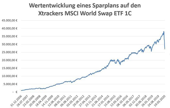 Sparplan Xtrackers MSCI World.jpg Sparplan Xtrackers MSCI World.jpg